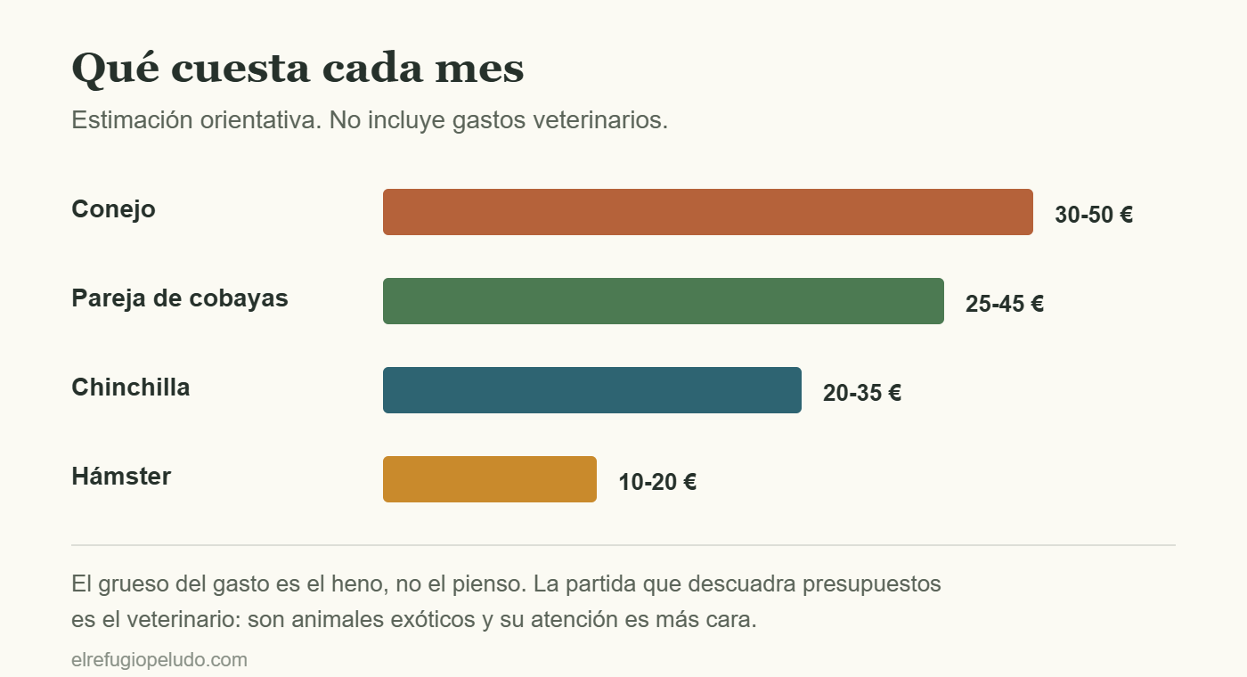 Gasto mensual estimado por especie